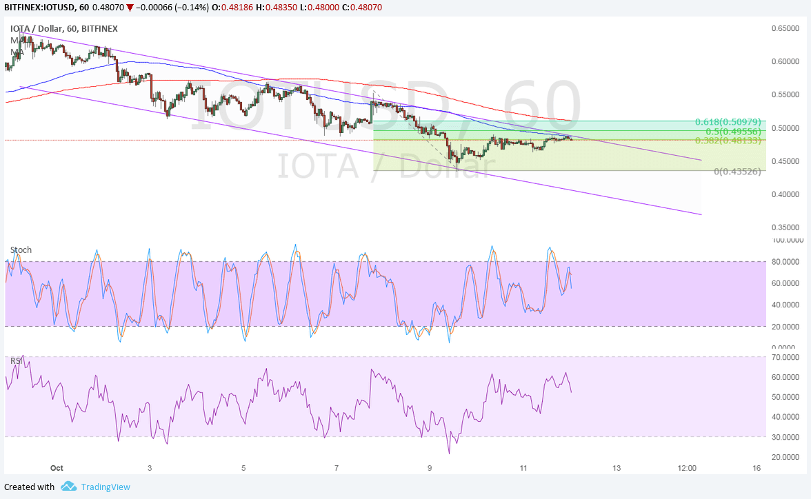 IOTA Technical Analysis for 10/12/2017 - Still Hovering at Resistance Levels
