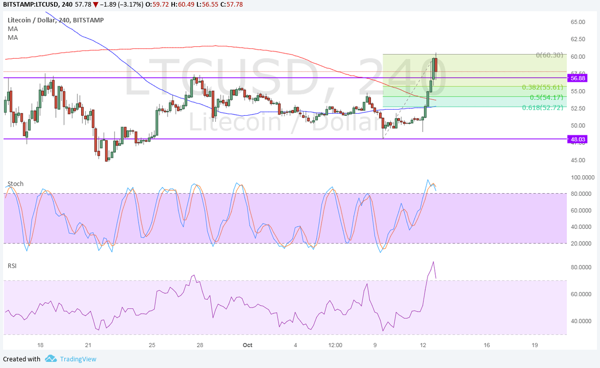 LTCUSD Technical Analysis for 10/13/2017 – Upside Range Breakout!