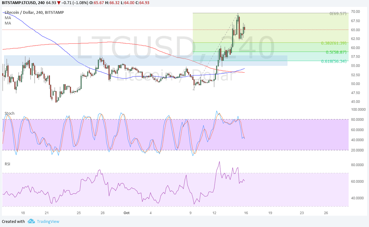LTCUSD Technical Analysis for 10/16/2017 – Time for a Pullback?
