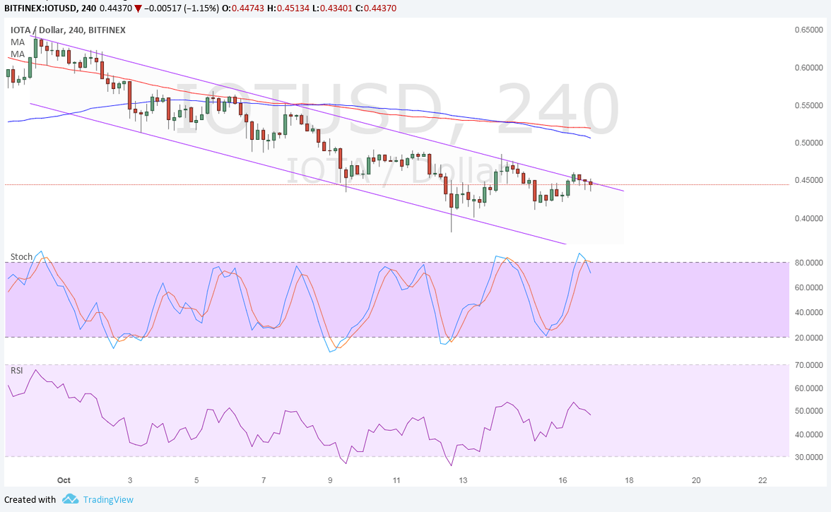 IOTA Technical Analysis for 10/17/2017 – Still Hovering at Resistance Levels
