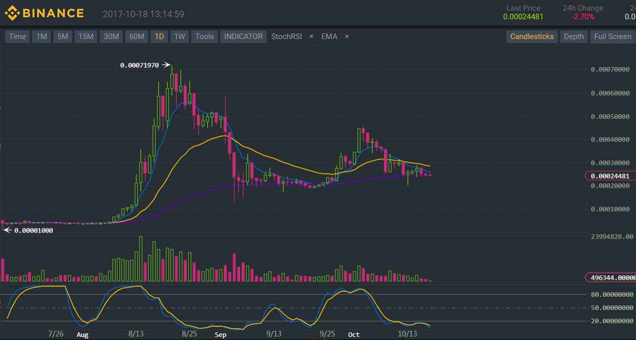 Binance (BNB/BTC) Technical Analysis for 10/18/2017 – Descending Triangle Forming?