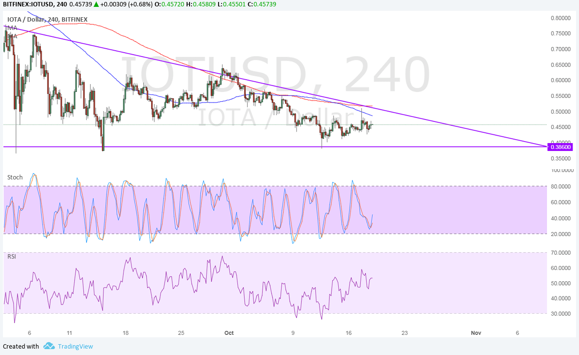 IOTA Technical Analysis for 10/19/2017 – Testing Major Support Zones