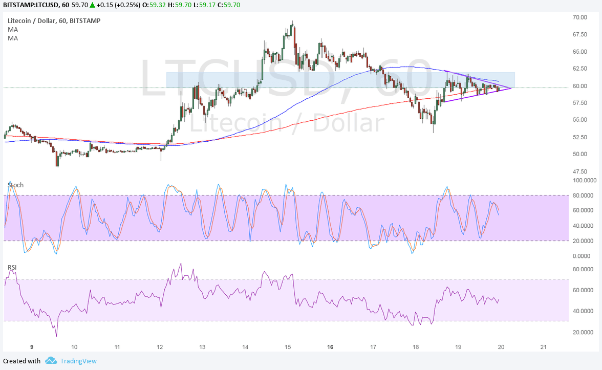 LTCUSD Technical Analysis for 10/20/2017 – Potential Reversal Pattern