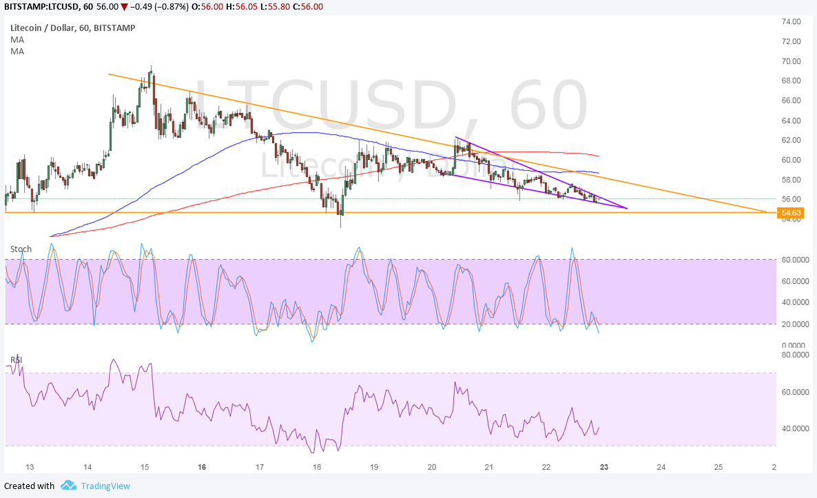 LTCUSD Technical Analysis for 10/23/2017 – Testing Significant Support