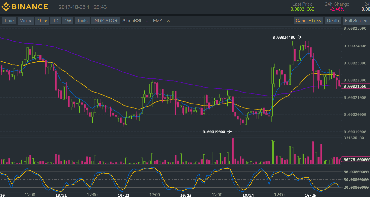 Binance (BNB/BTC) Technical Analysis for 10/25/2017 - Bulls Ready to Take Over?
