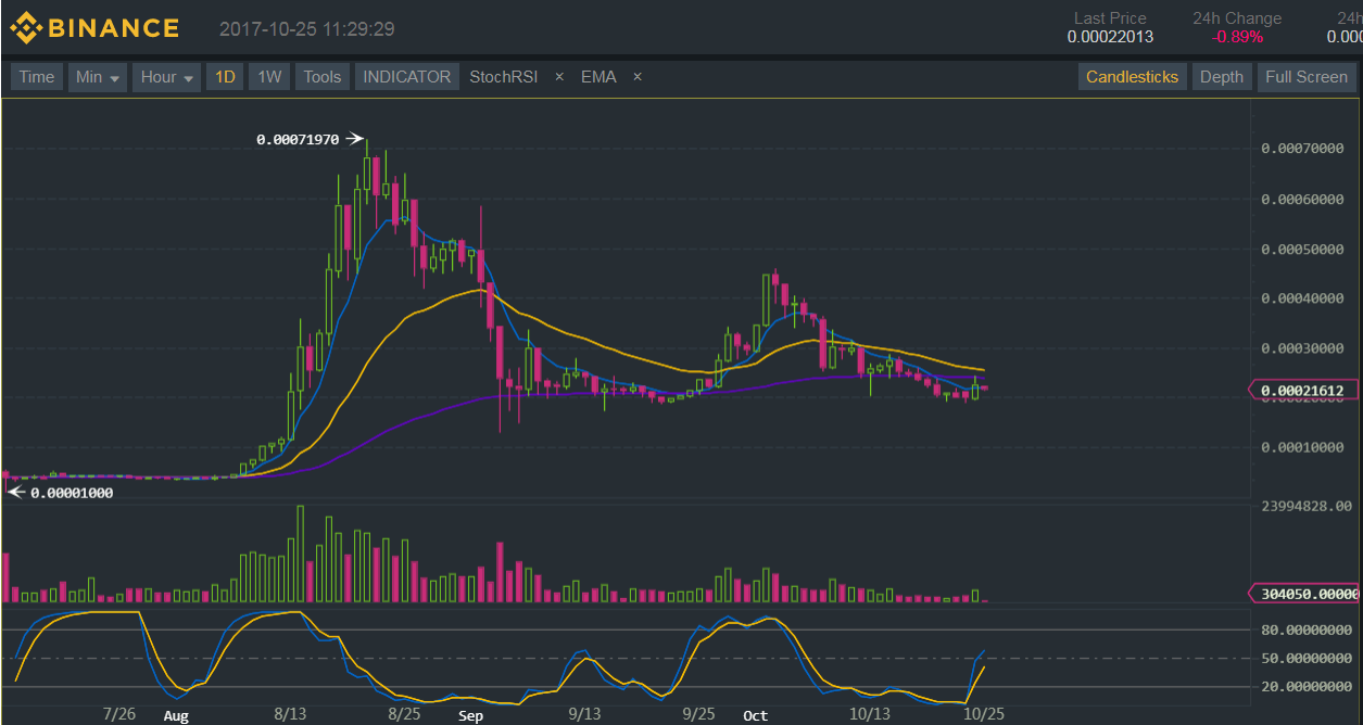 Binance (BNB/BTC) Technical Analysis for 10/25/2017 - Bulls Ready to Take Over?