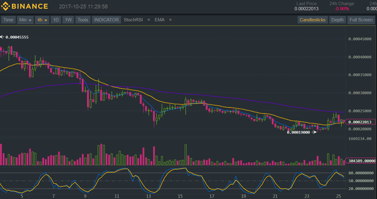 Binance (BNB/BTC) Technical Analysis for 10/25/2017 – Bulls Ready to Take Over?