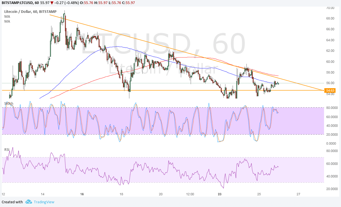LTCUSD Technical Analysis for 10/26/2017 – Still Stuck in a Triangle!