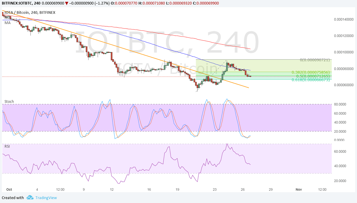 IOTA Technical Analysis for 10/27/2017 - Breakout and Pullback