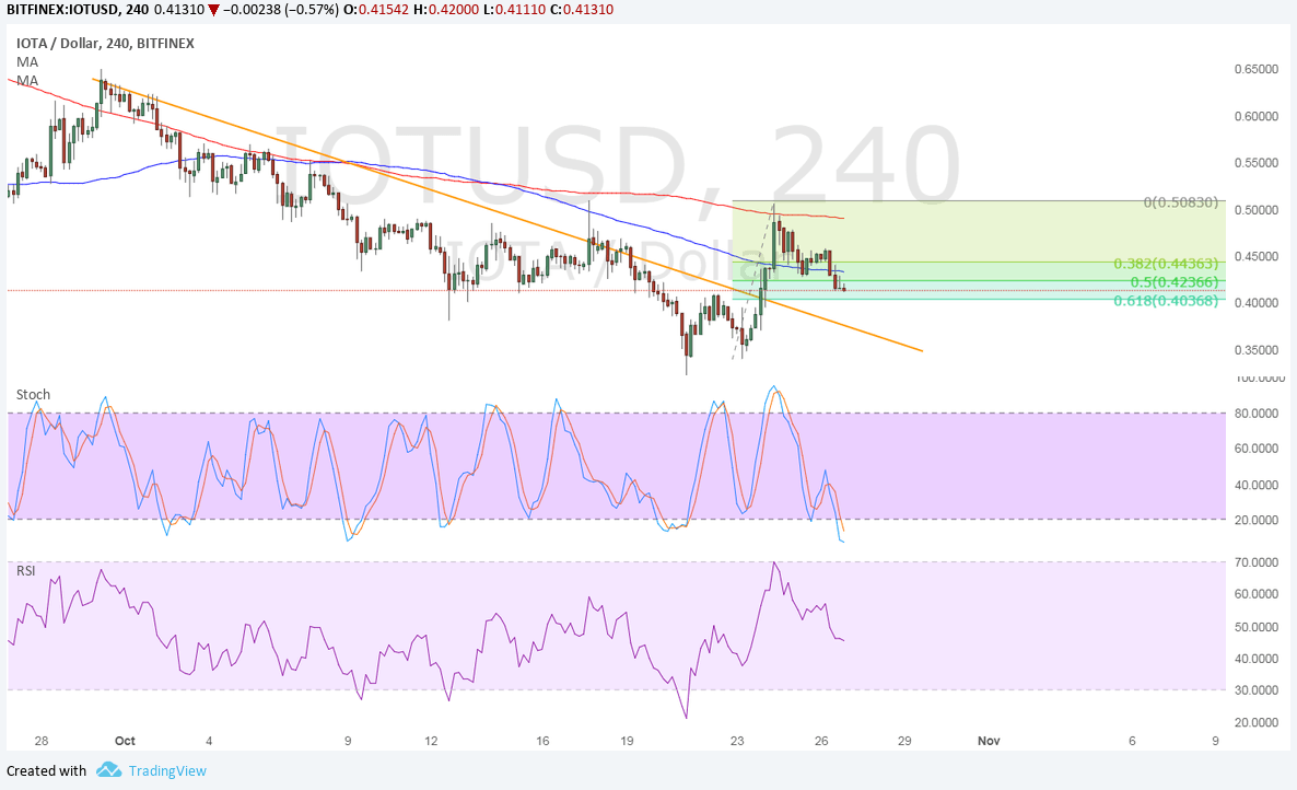 IOTA Technical Analysis for 10/27/2017 – Breakout and Pullback