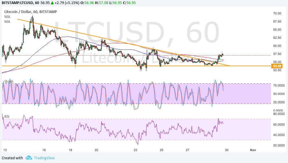LTCUSD Technical Analysis for 10/30/2017 – Is That An Upside Break?