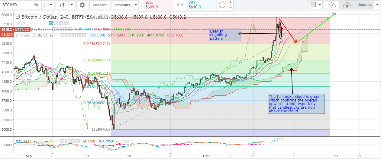 Bitcoin Price Weekly Analysis (14th of October, 2017)