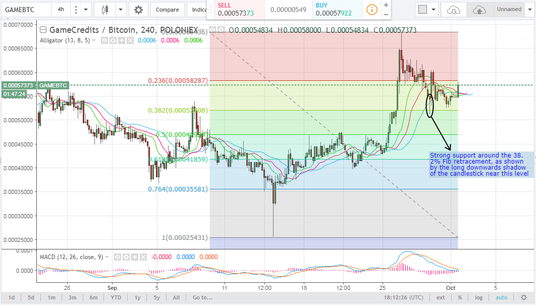 Which Altcoins To Buy This Week (1st of October, 2017)