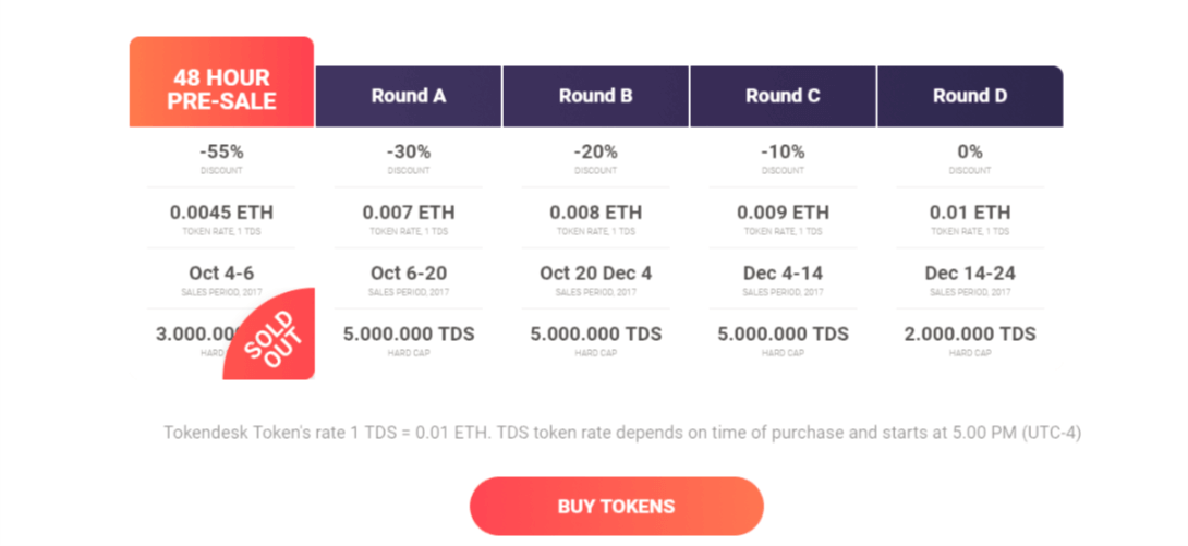 Autumn Harvest:TokenDesk Sold out All Tokens on ICO Presale