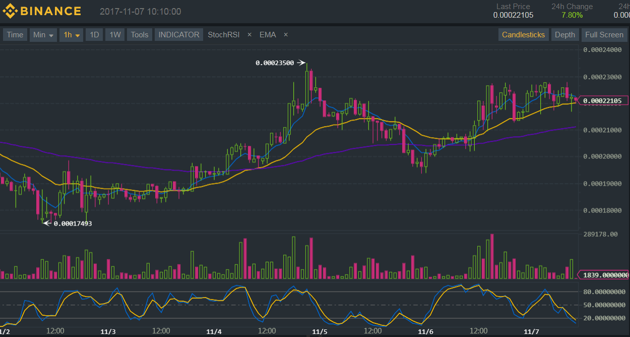 BNB/BTC Technical Analysis: Are Bulls Set for an Upside Run?