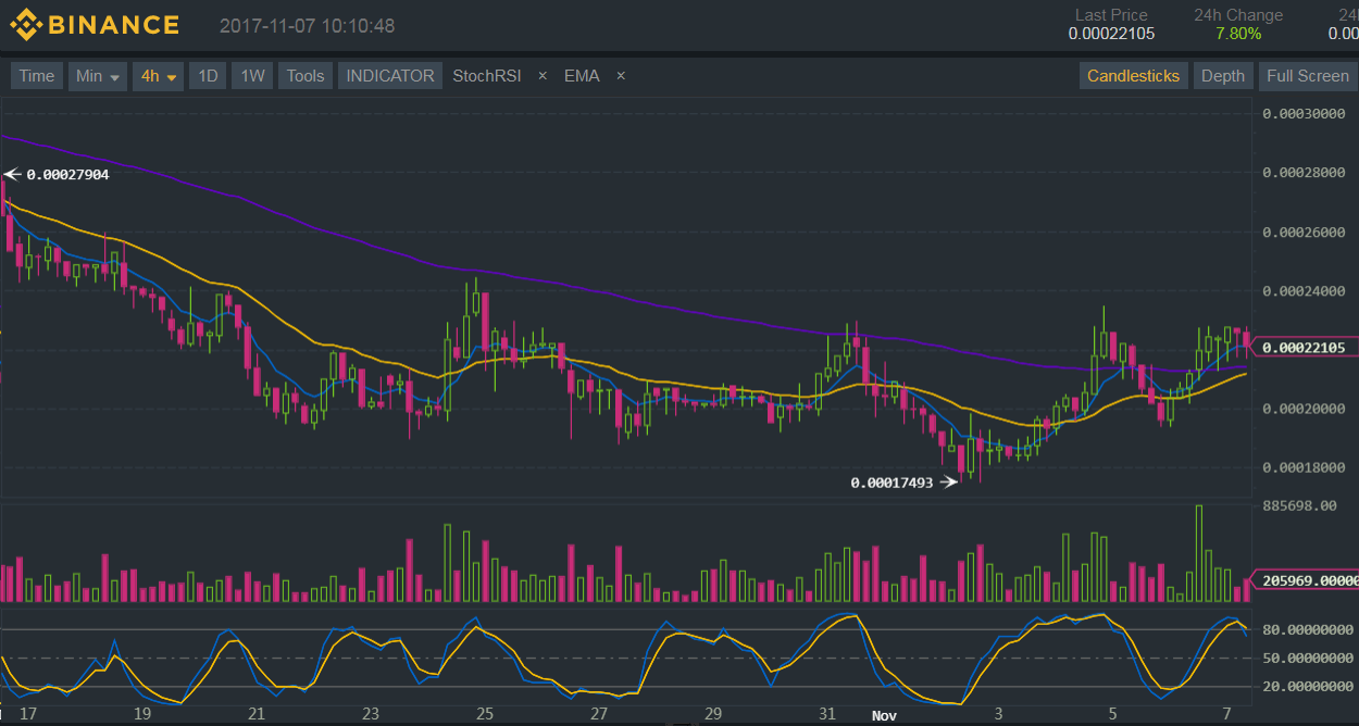 BNB/BTC Technical Analysis: Are Bulls Set for an Upside Run?