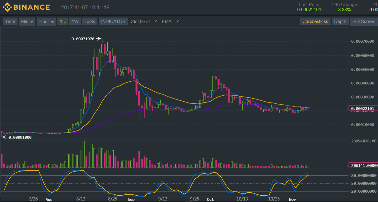 Binance (BNB/BTC) Technical Analysis for 11/07/2017 – Bulls Ready to Take Over?