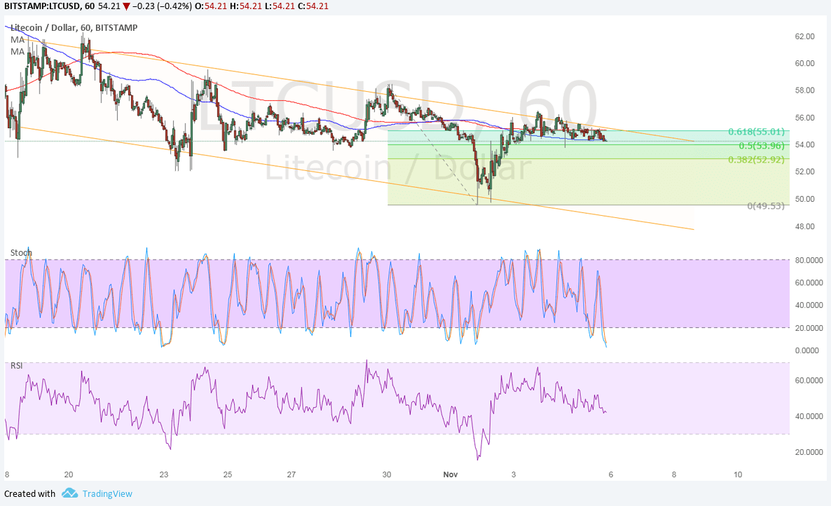 LTCUSD Technical Analysis for 11/6/2017 – Downtrend Still Intact