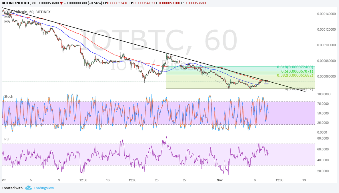 IOTA Technical Analysis for 11/08/2017 – Steady Downtrend