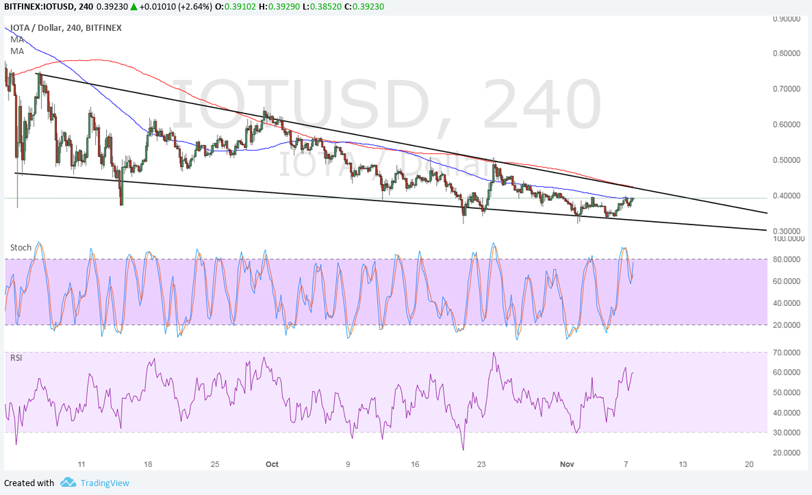 IOTA Technical Analysis for 11/08/2017 - Steady Downtrend