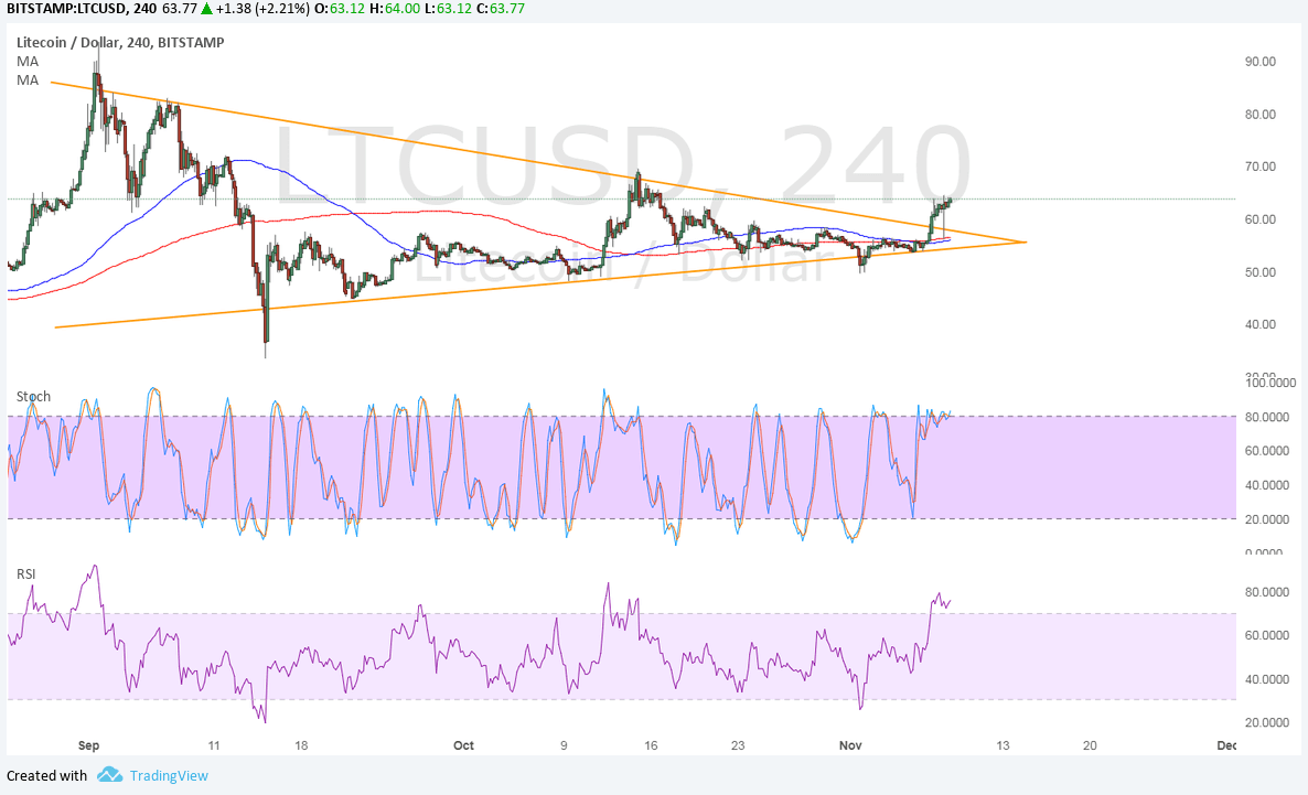 LTCUSD Technical Analysis for 11/9/2017 – Bulls Pushed Back!