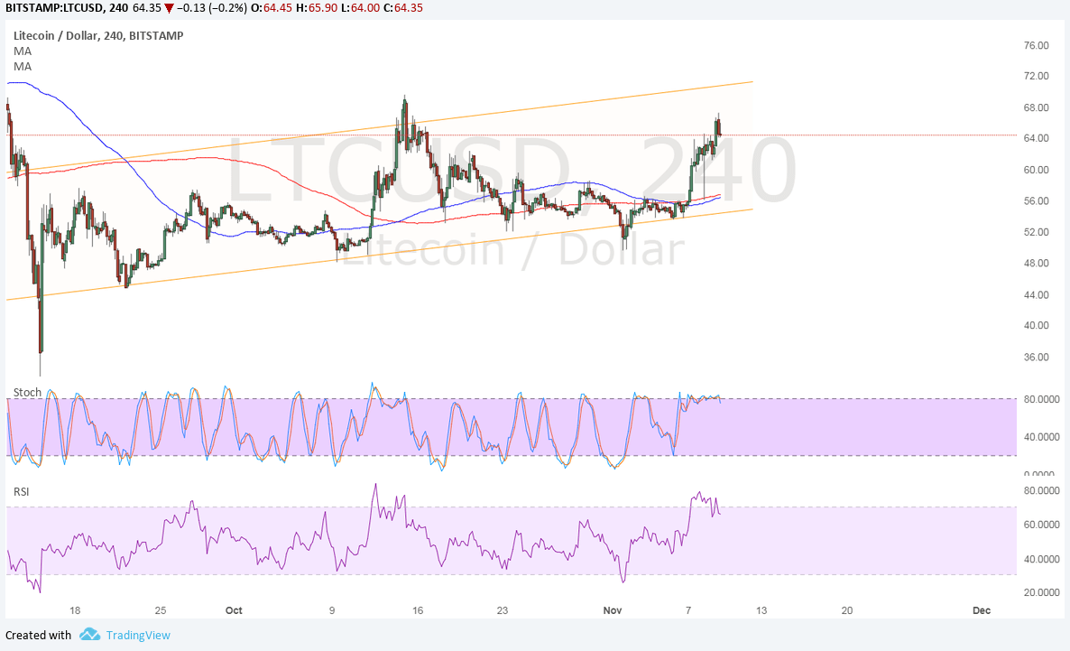 LTCUSD Technical Analysis for 11/10/2017 – Next Upside Target