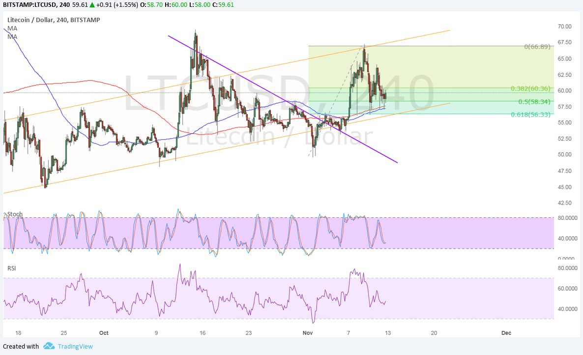LTCUSD Technical Analysis for 11/13/2017 – Uptrend Correction Mode