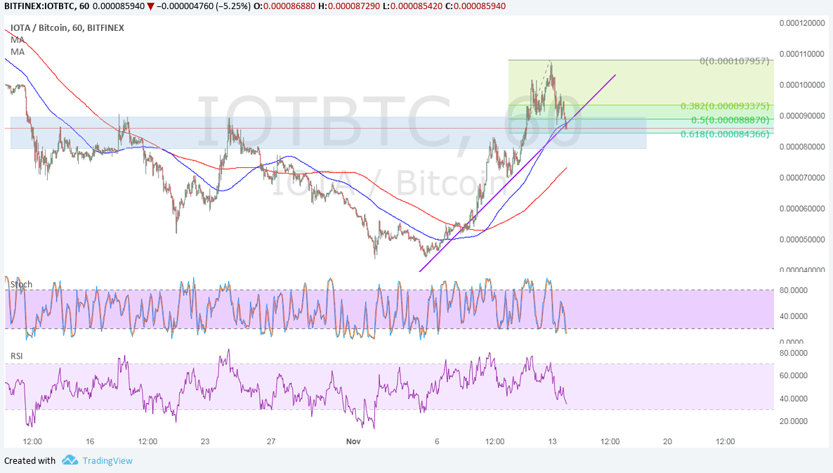 IOTA Technical Analysis for 11/14/2017 – Testing Areas of Interest