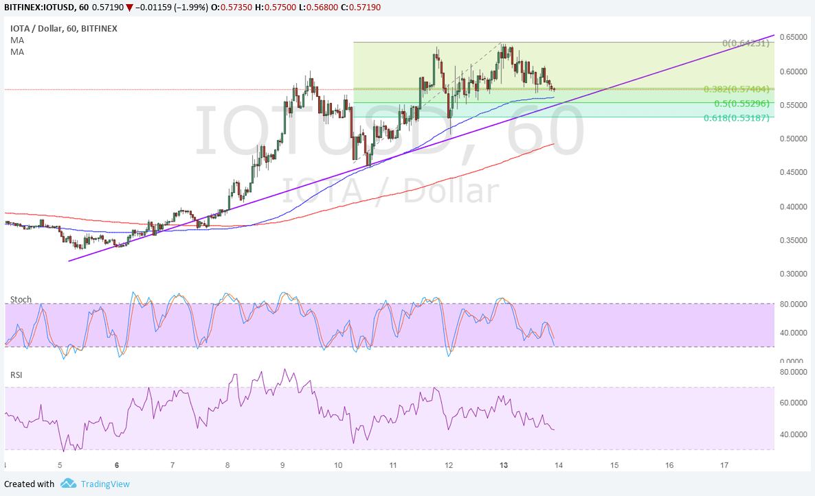 IOTA Technical Analysis for 11/14/2017 - Testing Areas of Interest