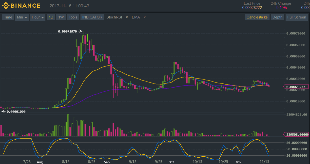 Binance (BNB/BTC) Technical Analysis for 11/15/2017 - Consolidation Still in Play