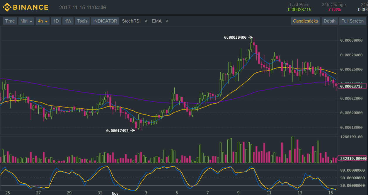 Binance (BNB/BTC) Technical Analysis for 11/15/2017 - Consolidation Still in Play