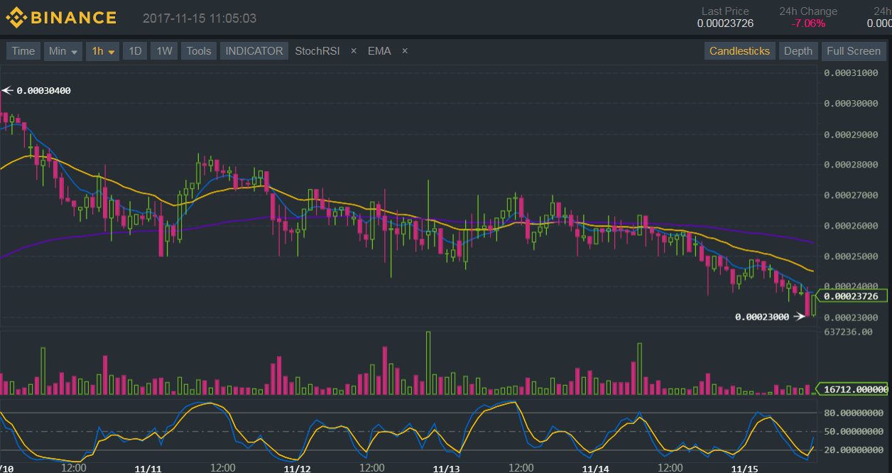 Binance (BNB/BTC) Technical Analysis for 11/15/2017 – Consolidation Still in Play