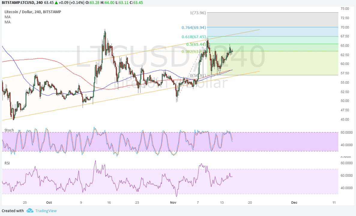 LTCUSD Technical Analysis for 11/16/2017 – How High Can It Go?