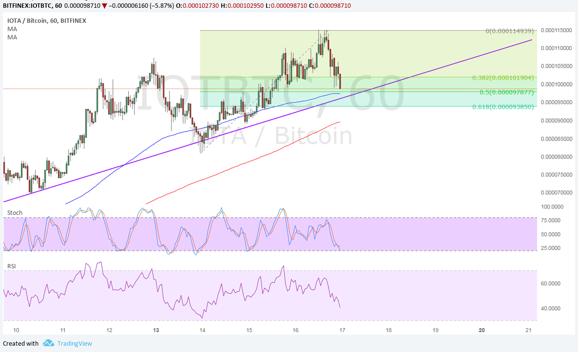 IOTA Technical Analysis for 11/17/2017 - Uptrend Correction Plays