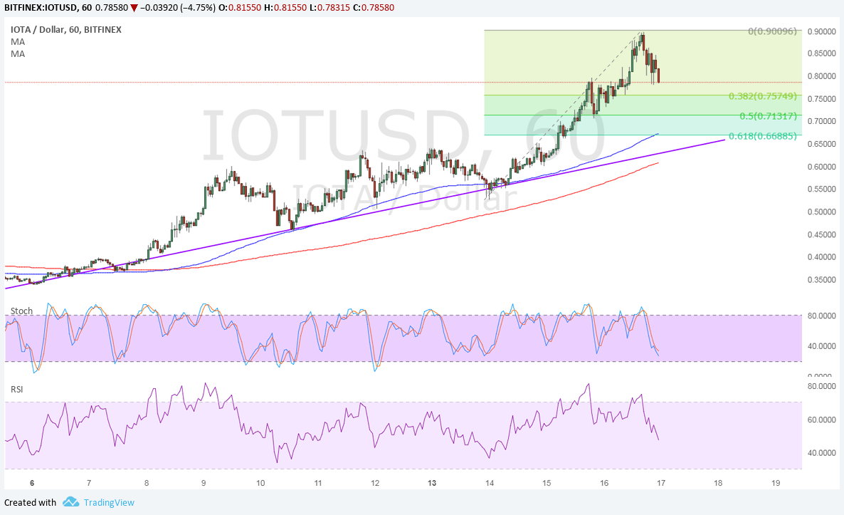 IOTA Technical Analysis for 11/17/2017 – Uptrend Correction Plays