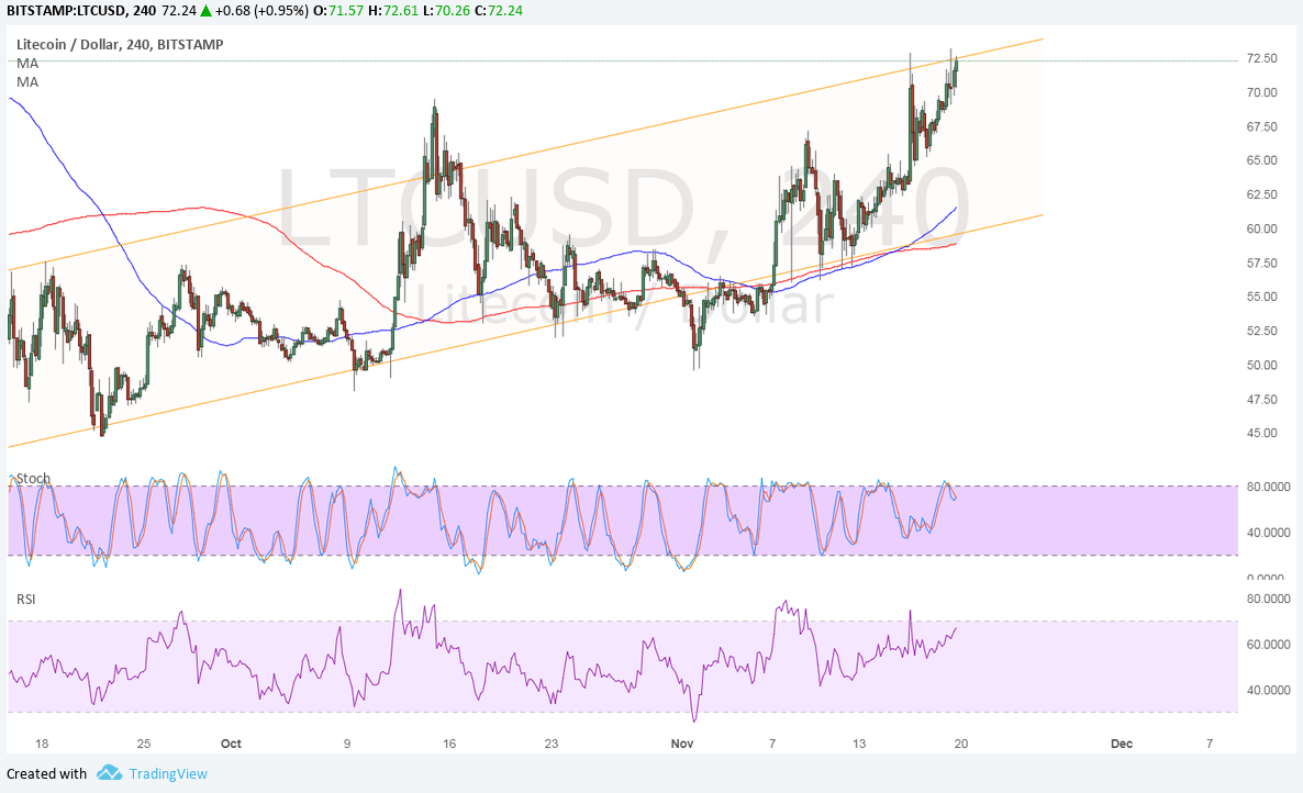 LTCUSD Technical Analysis for 11/20/2017 – Quick Countertrend Opportunity