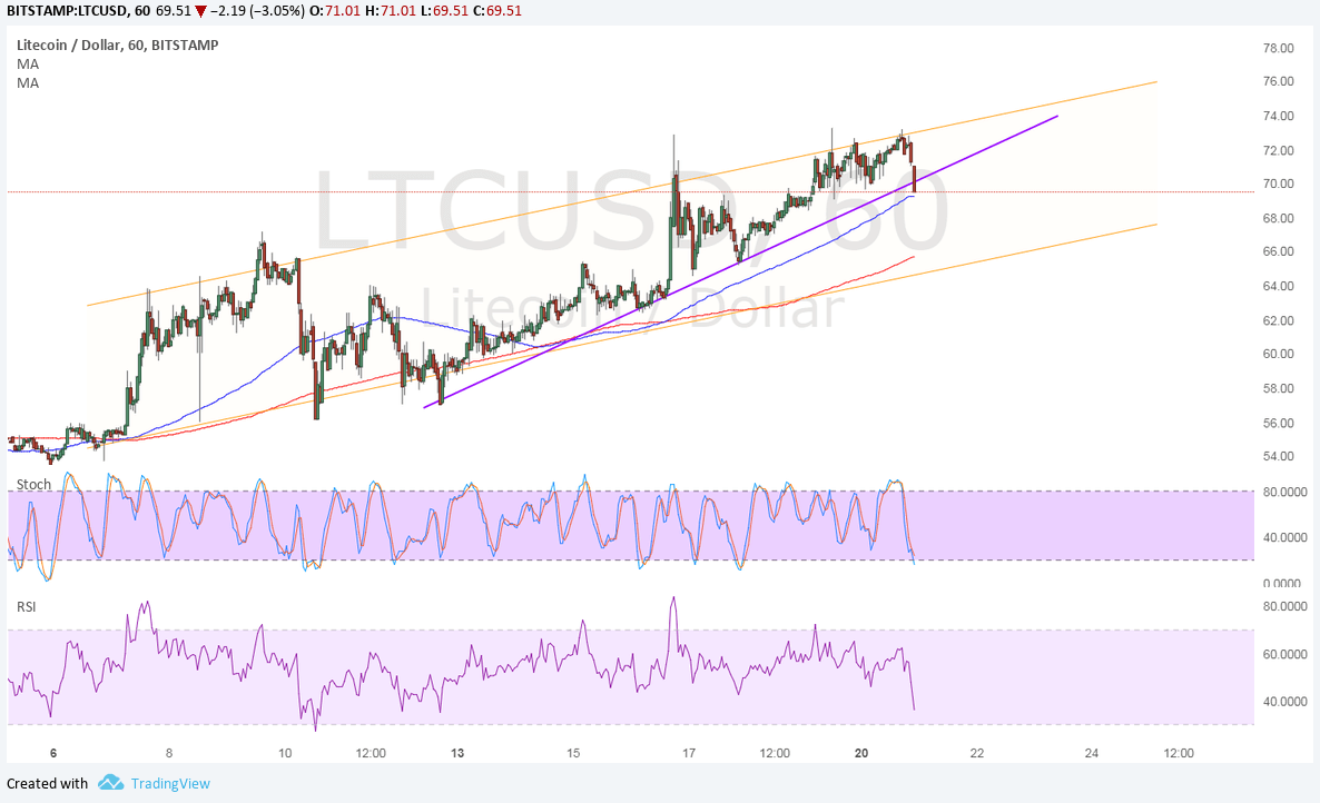 LTCUSD Technical Analysis for 11/21/2017 – Larger Uptrend Correction Underway?