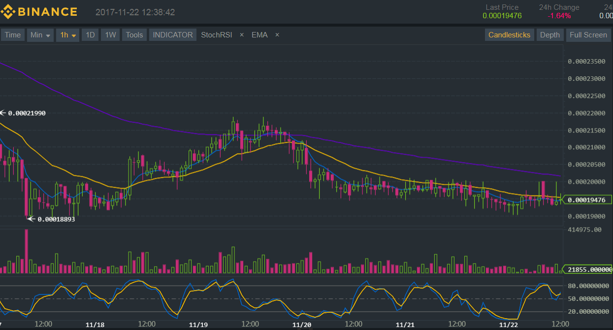 Binance (BNB/BTC) Technical Analysis for 11/22/2017 - Bears Putting Up a Fight