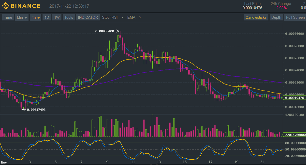 Binance (BNB/BTC) Technical Analysis for 11/22/2017 – Bears Putting Up a Fight
