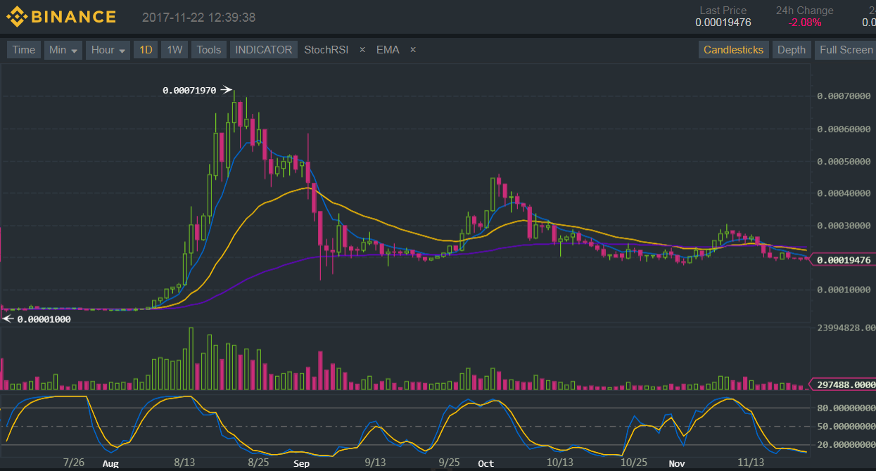 Binance (BNB/BTC) Technical Analysis for 11/22/2017 - Bears Putting Up a Fight