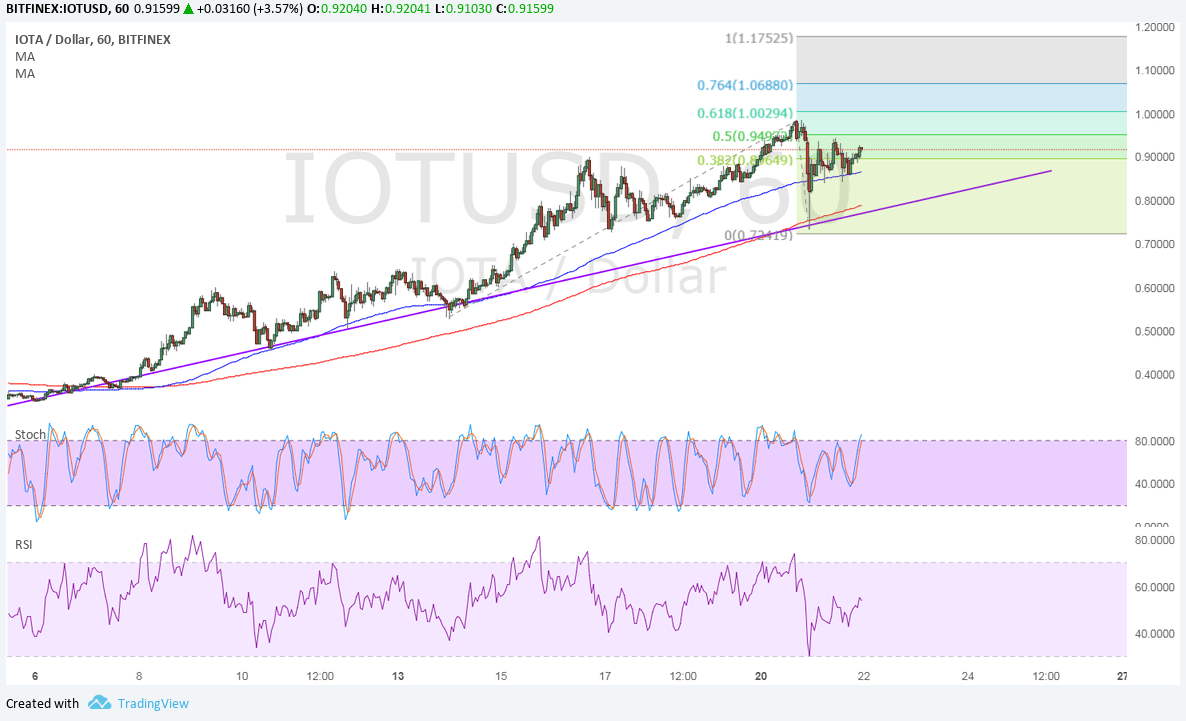 IOTA Technical Analysis for 11/22/2017 - Next Upside Targets