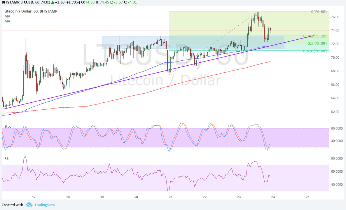 LTCUSD Technical Analysis for 11/24/2017 – Will Resistance Turned Support Hold?