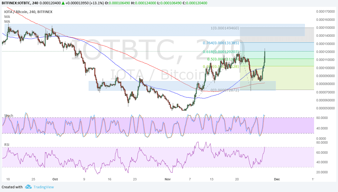 IOTA Technical Analysis for 11/28/2017 – Bulls Are Back and Aiming Higher