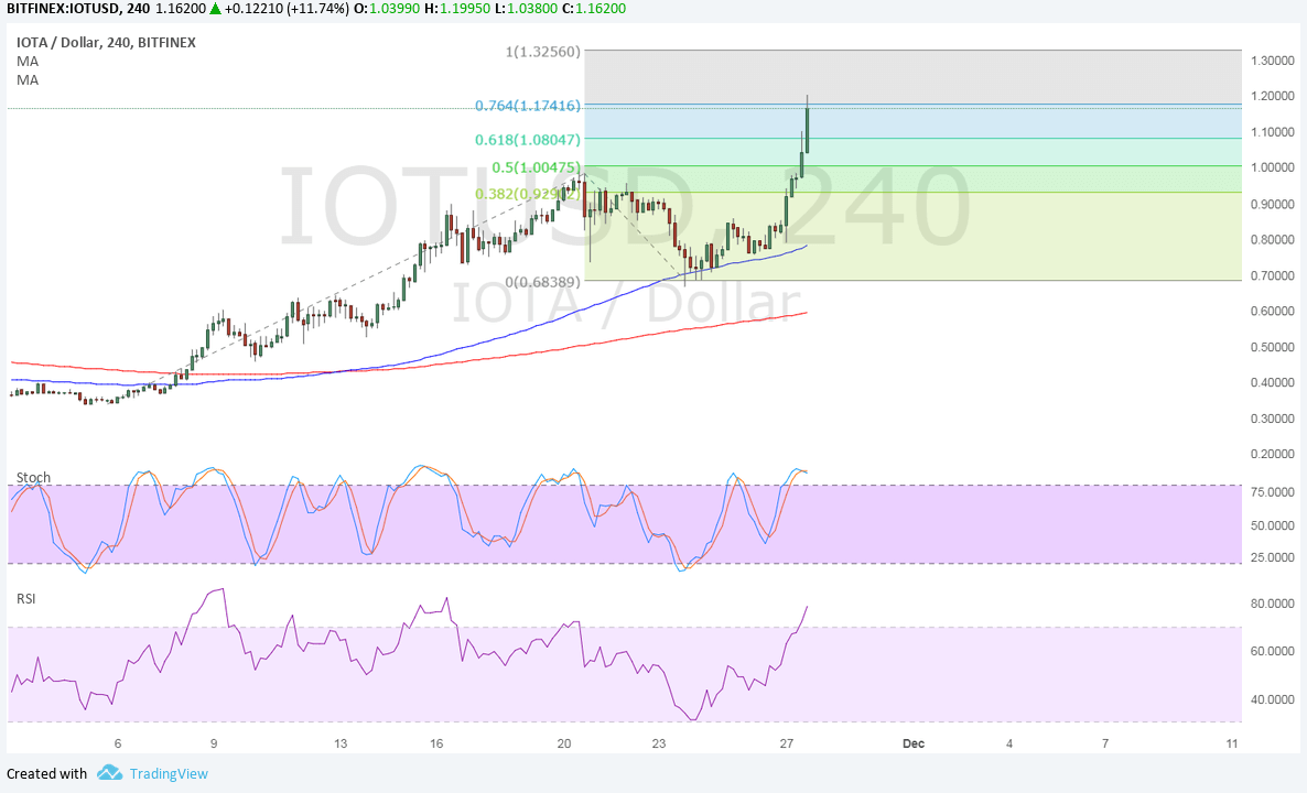IOTA Technical Analysis for 11/28/2017 - Bulls Are Back and Aiming Higher
