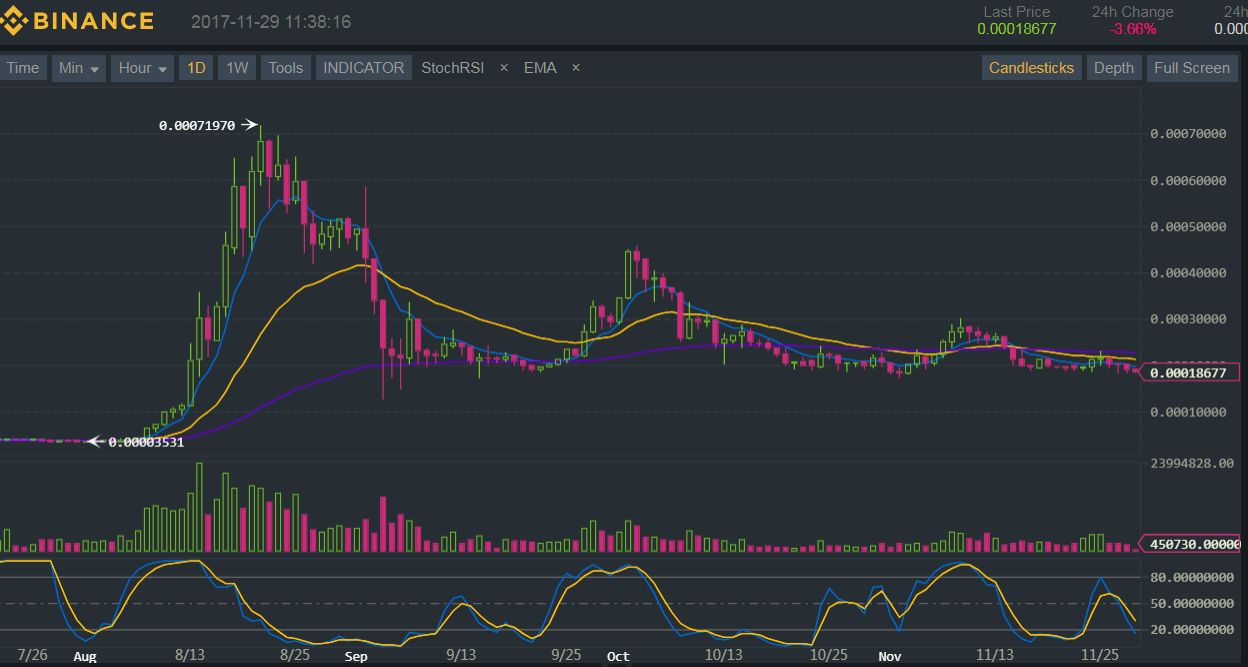 BNB/BTC Technical Analysis: Pair Struggles Near Support Levels