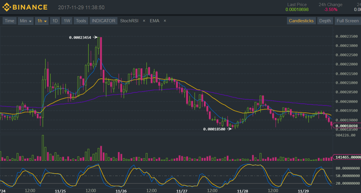 BNB/BTC Technical Analysis: Pair Struggles Near Support Levels