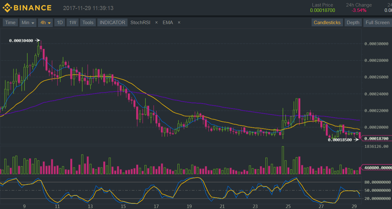 Binance (BNB/BTC) Technical Analysis for 11/29/2017 – Struggling to Stay Afloat
