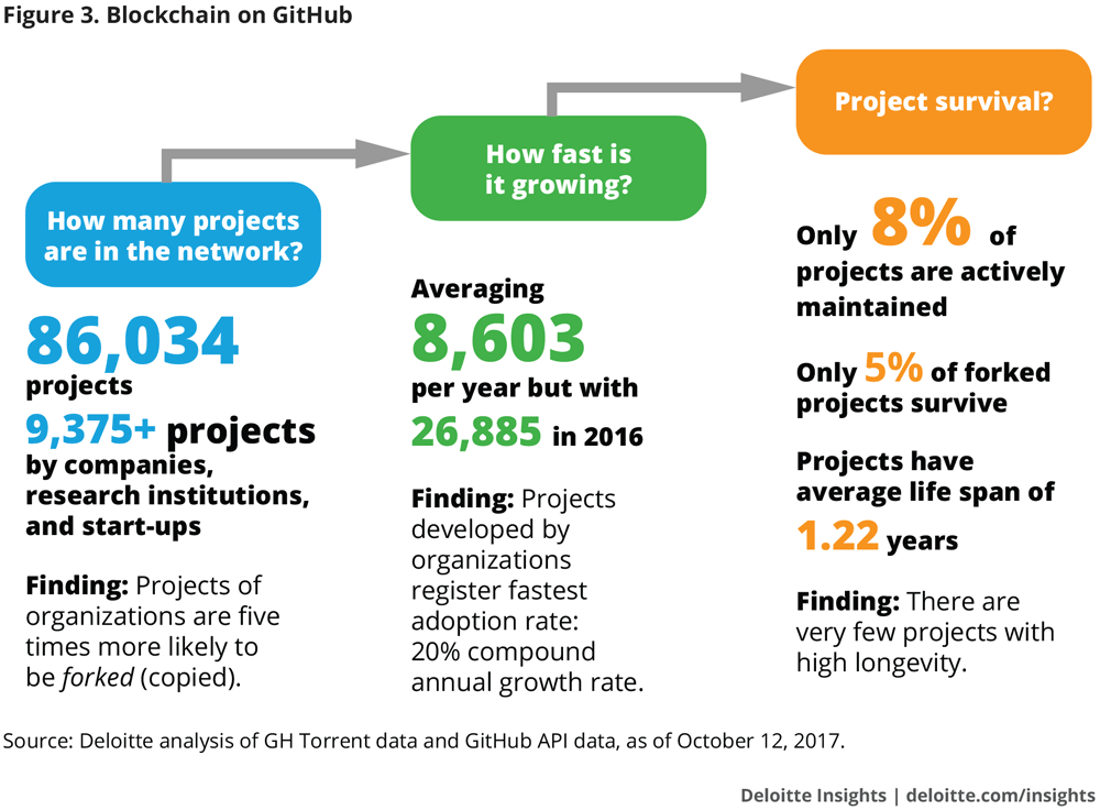 Deloitte: 26,000 Open-Source Blockchain Projects Introduced in 2016