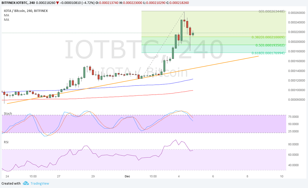 IOTA Technical Analysis for 12/05/2017 – Another Pullback Opportunity