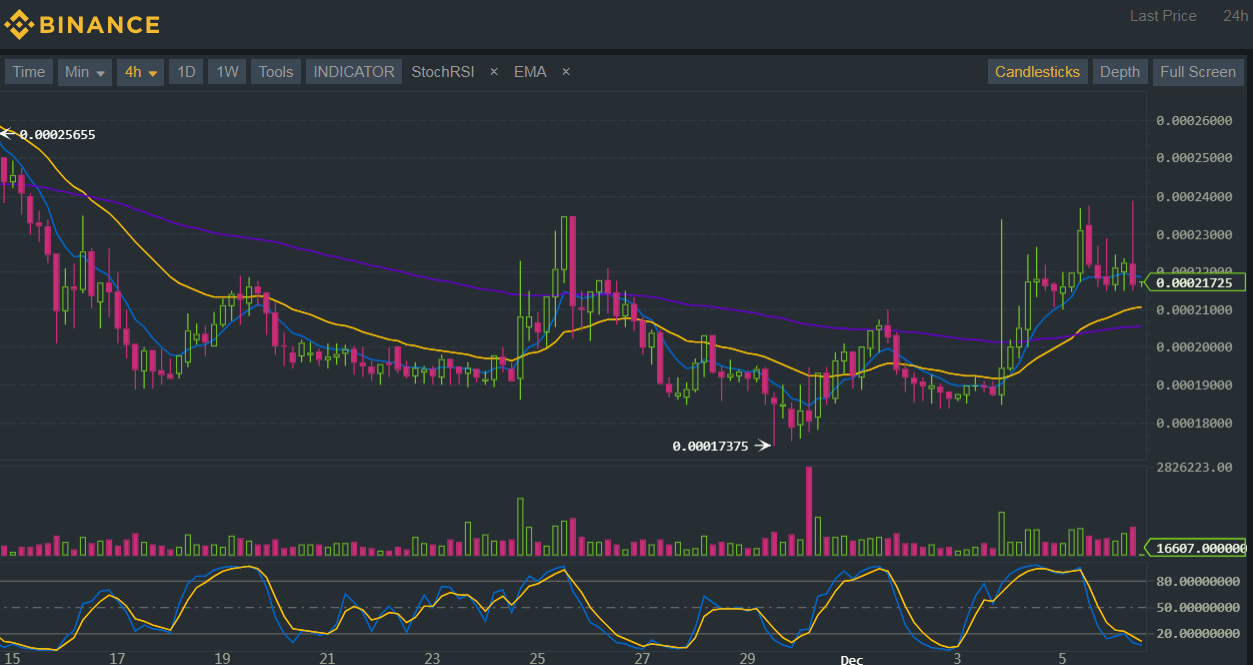 Binance (BNB/BTC) Technical Analysis for 12/05/2017 - Finally, Some Action!